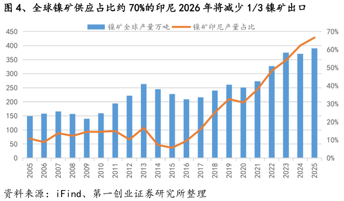 如何看待、全球镍矿供应占比约 70%的印尼 2026 年将减少 13 镍矿出口