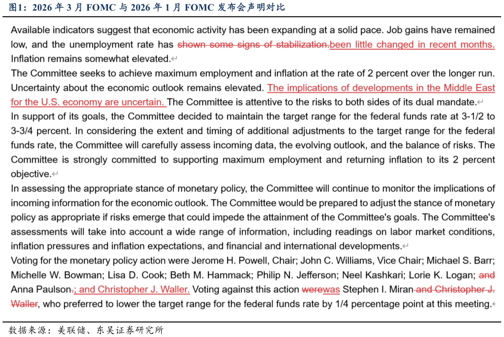 想问下各位网友2026 年 3 月 FOMC 与 2026 年 1 月 FOMC 发布会声明对比
