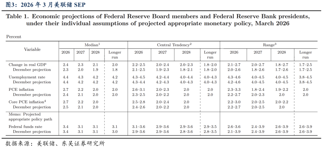 如何了解2026 年 3 月美联储 SEP