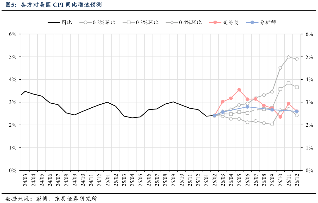 想关注一下各方对美国 CPI 同比增速预测