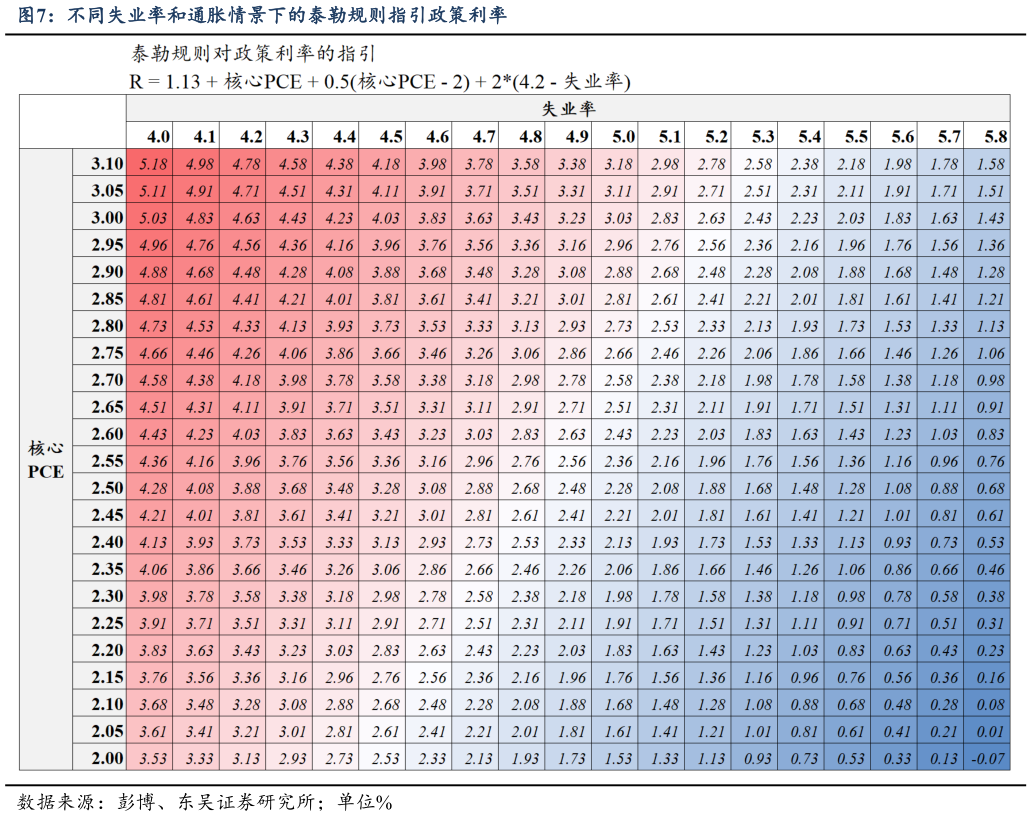 谁知道不同失业率和通胀情景下的泰勒规则指引政策利率