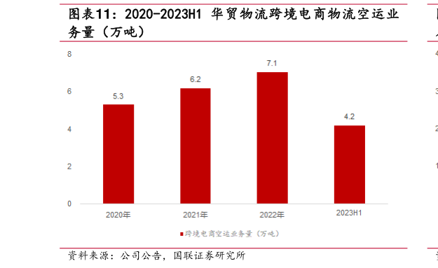 请问一下2020-2023H1 华贸物流跨境电商物流空运业?