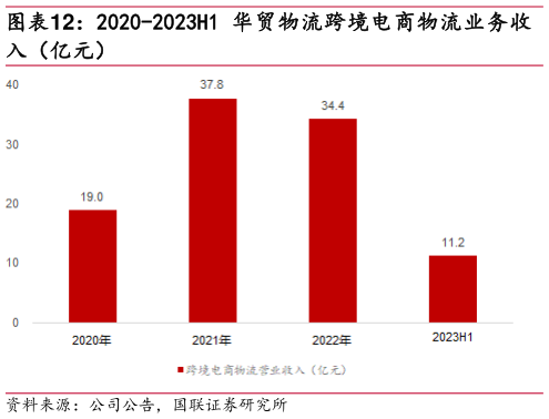 怎样理解2020-2023H1 华贸物流跨境电商物流业务收?