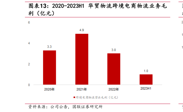 怎样理解2020-2023H1 华贸物流跨境电商物流业务毛?