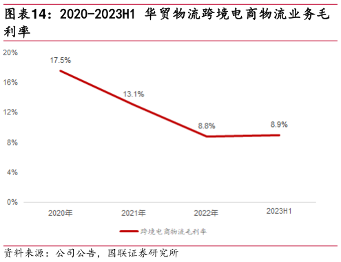 想问下各位网友2020-2023H1 华贸物流跨境电商物流业务毛?