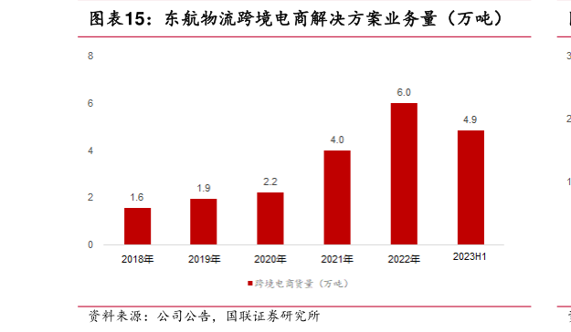 想关注一下东航物流跨境电商解决方案业务量（万吨）?