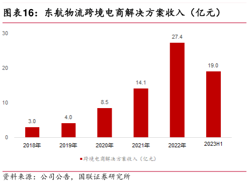 想关注一下东航物流跨境电商解决方案收入（亿元）?