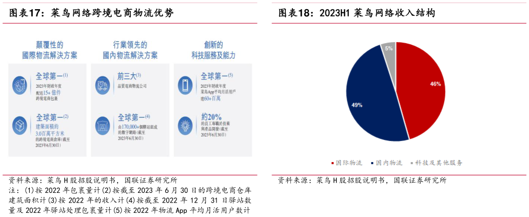 咨询下各位菜鸟网络跨境电商物流优势2023H1 菜鸟网络收入结构?