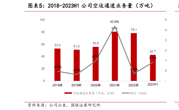咨询大家2018-2023H1 公司空运通道业务量(万吨)?