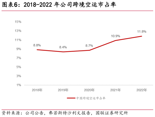 如何了解2018-2022 年公司跨境空运市占率?