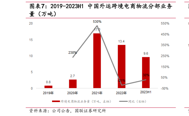 谁能回答2019-2023H1 中国外运跨境电商物流分部业务?