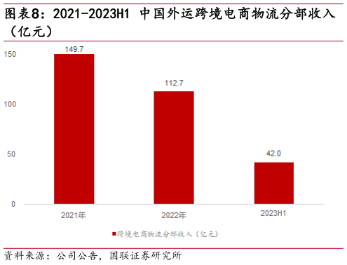 谁知道2021-2023H1 中国外运跨境电商物流分部收入?