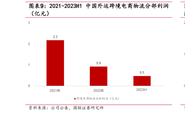 想关注一下2021-2023H1 中国外运跨境电商物流分部利润?