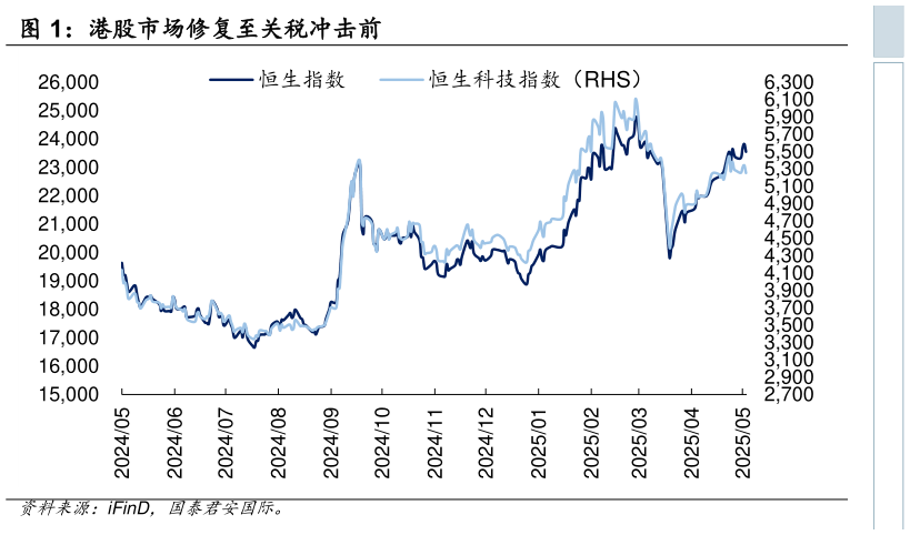 如何才能港股市场修复至关税冲击前