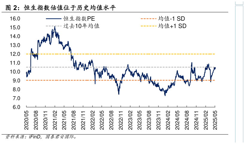 如何了解恒生指数估值位于历史均值水平