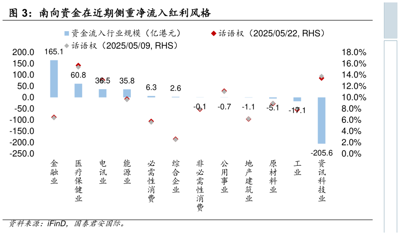 如何了解南向资金在近期侧重净流入红利风格