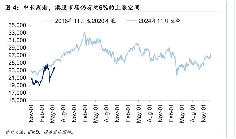 如何看待中长期看，港股市场仍有约6%的上涨空间