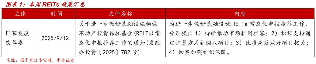 请问一下本周REITs 政策汇总