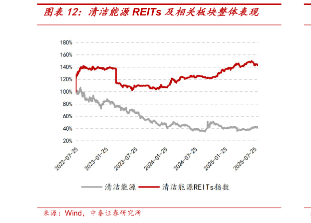 如何了解清洁能源REITs 及相关板块整体表现