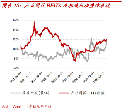 如何看待产业园区REITs 及相关板块整体表现