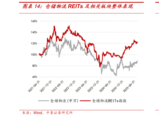 想关注一下仓储物流REITs 及相关板块整体表现