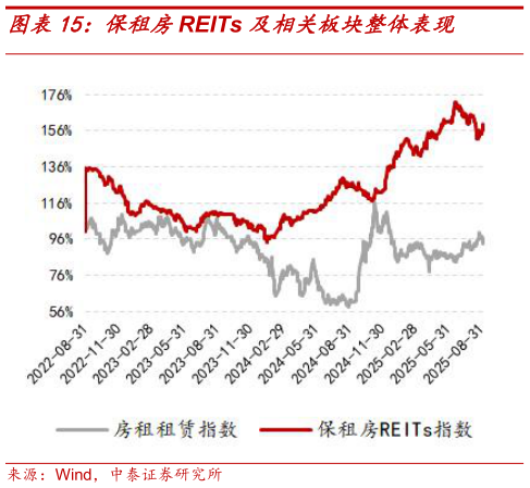 请问一下保租房REITs 及相关板块整体表现