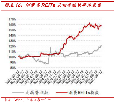 谁能回答消费类REITs 及相关板块整体表现