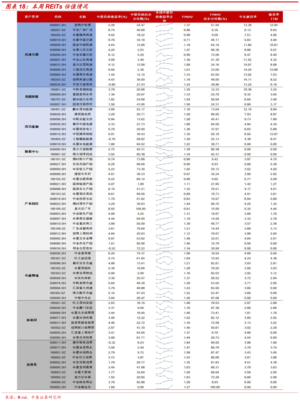 如何了解本周REITs 估值情况