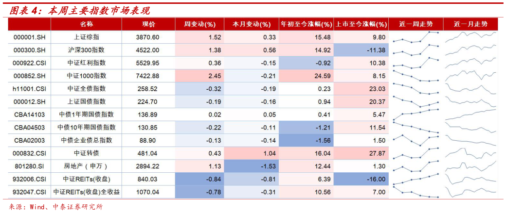 想问下各位网友本周主要指数市场表现