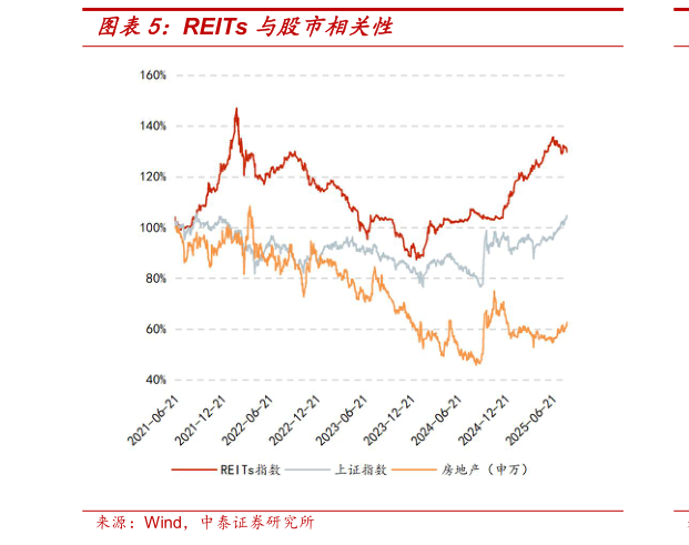 想关注一下REITs 与股市相关性