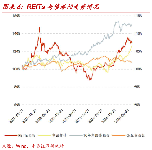 谁知道REITs 与债券的走势情况