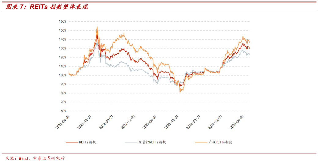 想问下各位网友REITs 指数整体表现