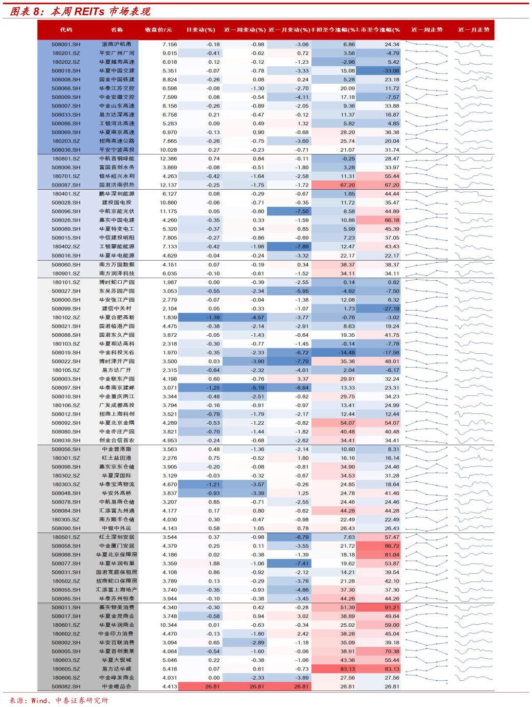 请问一下本周REITs 市场表现