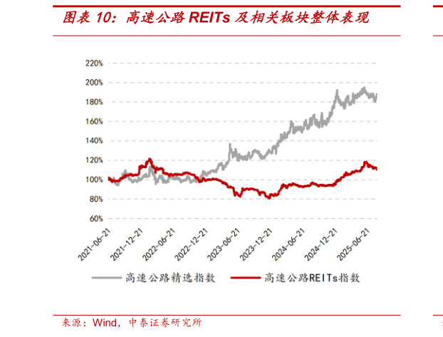 想关注一下高速公路REITs 及相关板块整体表现