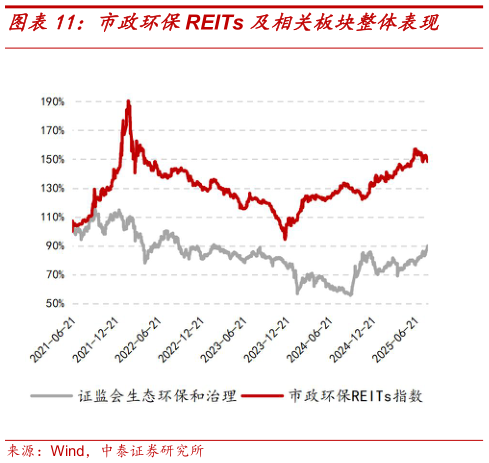 如何解释市政环保REITs 及相关板块整体表现