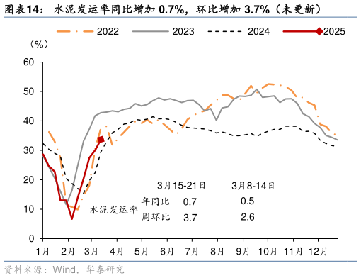 想问下各位网友水泥发运率同比增加 0.7%,环比增加 3.7%(未更新)?