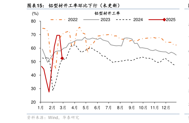 如何解释铝型材开工率环比下行(未更新)?