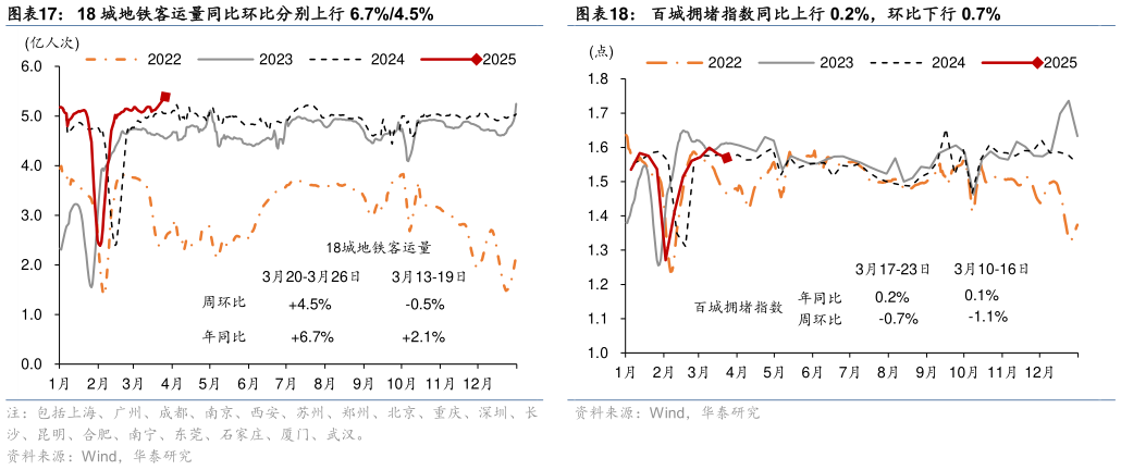 我想了解一下18 城地铁客运量同比环比分别上行 6.7%4.5%?
