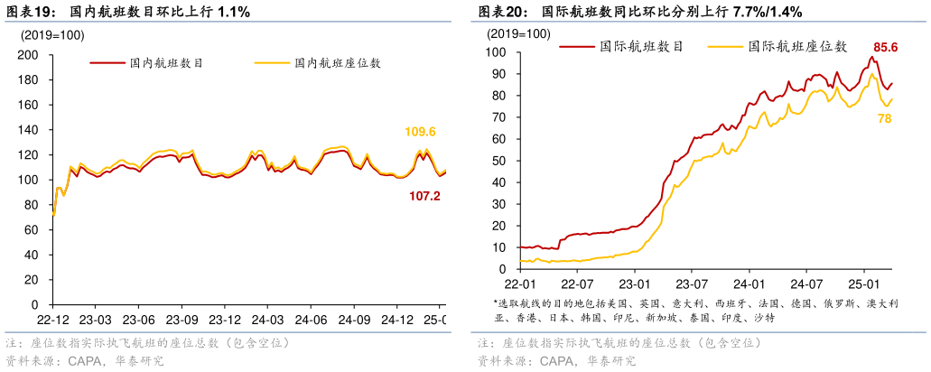 如何解释国内航班数目环比上行 1.1% 百城拥堵指数同比上行 0.2%,环比下行 0.7% 国际航班数同比环比分别上行 7.7%1.4%?