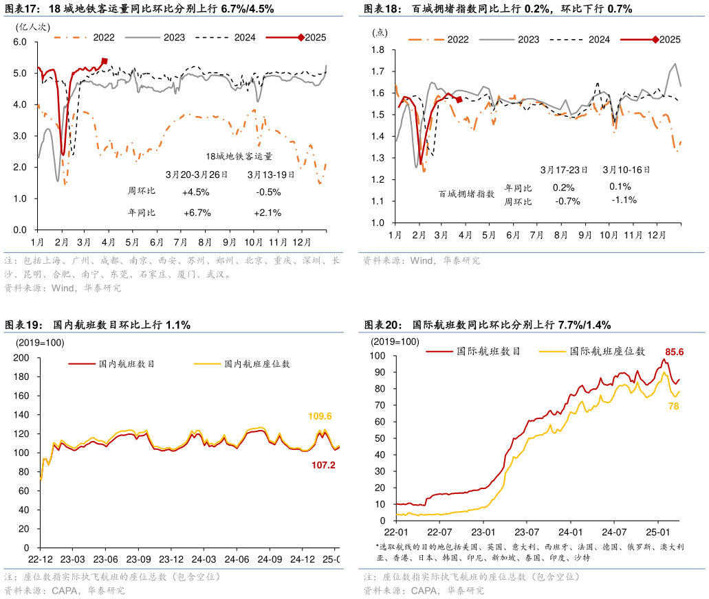 怎样理解百城拥堵指数同比上行 0.2%,环比下行 0.7% 国际航班数同比环比分别上行 7.7%1.4%?