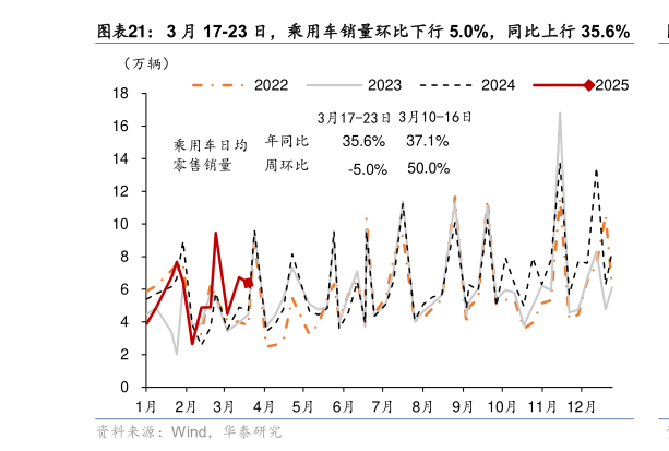 一起讨论下3 月 17-23 日,乘用车销量环比下行 5.0%,同比上行 35.6%?