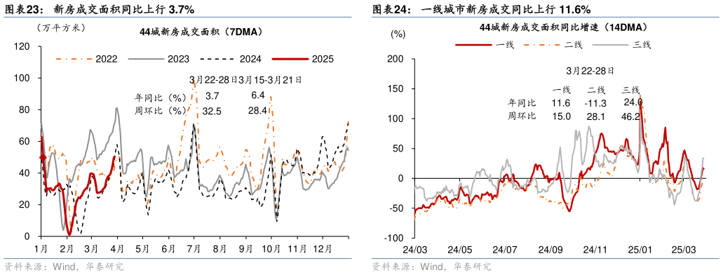 谁能回答新房成交面积同比上行 3.7%一线城市新房成交同比上行 11.6%?
