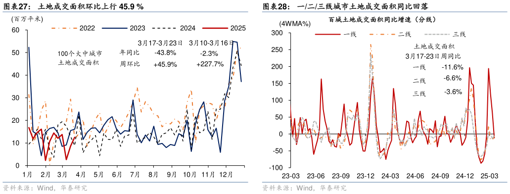 想关注一下土地成交面积环比上行 45.9 % 一线城市二手房成交同比上行 42.4% 一二三线城市土地成交面积同比回落?