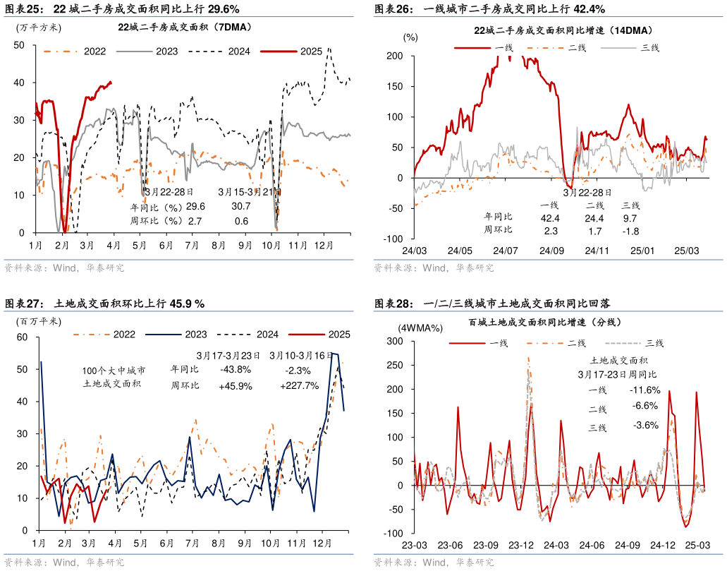 如何解释一线城市二手房成交同比上行 42.4% 一二三线城市土地成交面积同比回落?