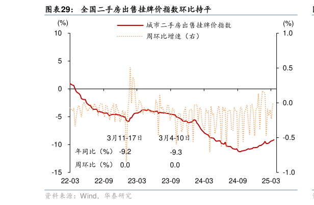 一起讨论下全国二手房出售挂牌价指数环比持平?