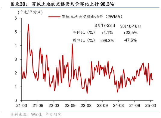 一起讨论下百城土地成交楼面均价环比上行 98.3%?