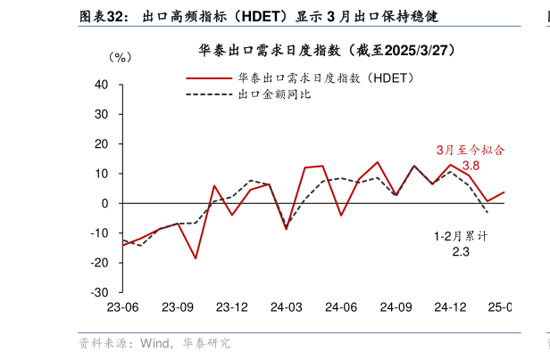 如何解释出口高频指标(HDET)显示 3 月出口保持稳健?