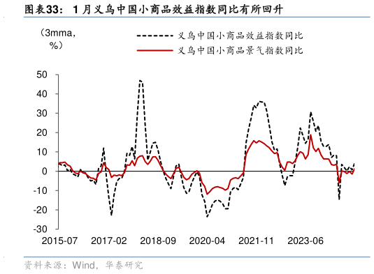 如何解释1 月义乌中国小商品效益指数同比有所回升?