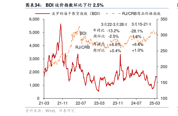谁知道BDI 运价指数环比下行 2.5%?