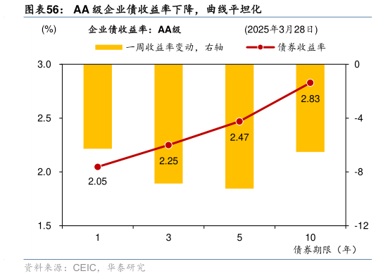 你知道AA 级企业债收益率下降,曲线平坦化?